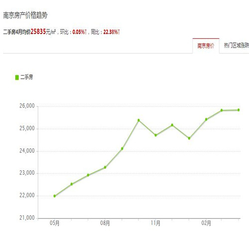 南京江宁区2017房价走势图 限购之下千万别在南京这样买房