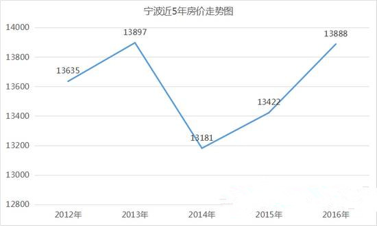 宁波房价走势图 近5年宁波房价变动