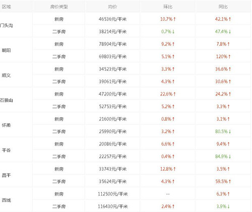 2017年北京房价走势图 北京房价多少钱一平米