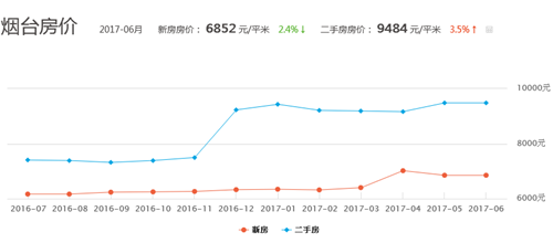 2017烟台房价走势图 烟台房价还会继续涨吗