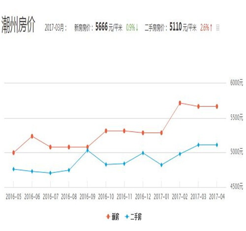 潮州2017房价走势图 你适不适合在潮州贷款买房