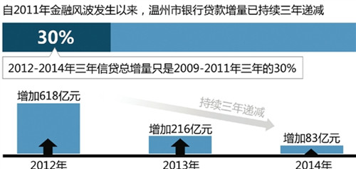 近年来温州房价走势图 2017温州楼市究竟何去何从