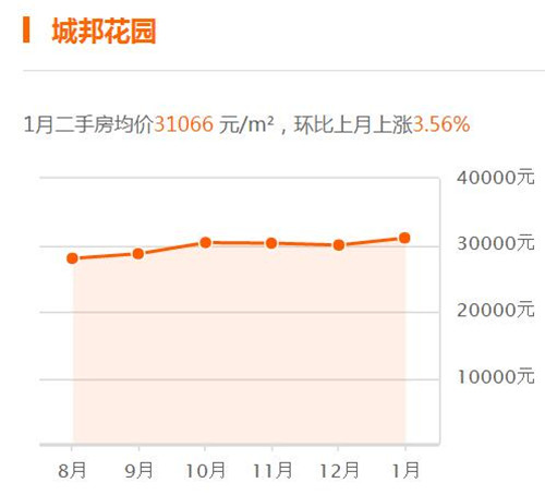 苏州2016年房价走势图 2017年苏州哪的房价比较划算