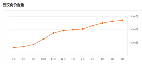 武汉市房价最新消息， 2017下半年武汉的房价还会涨吗