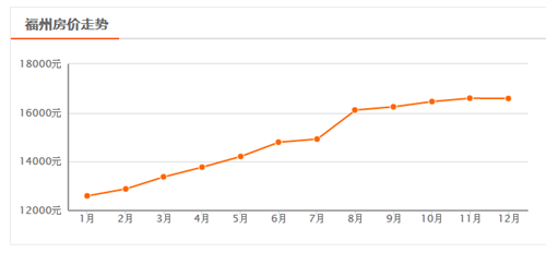 福州2016房价走势图 看看福州未来房价何去何从