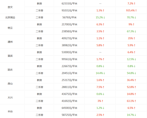 北京房价走势图 2017年北京房价多少钱一平米