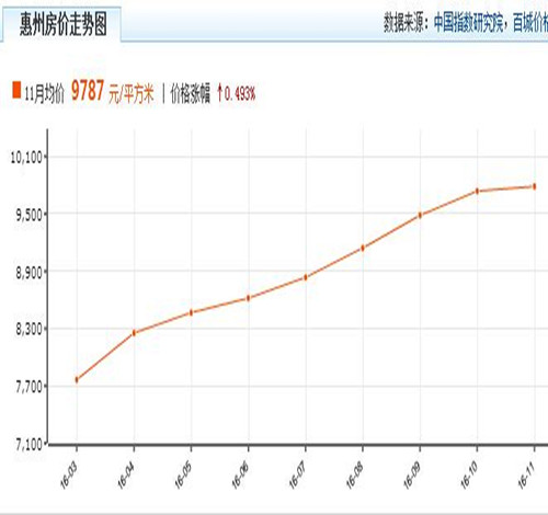 惠州大亚湾2016年房价走势图 2017年为何惠州房价难下降