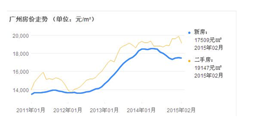 广州历年房价走势图 历史告诉我们买房趁早