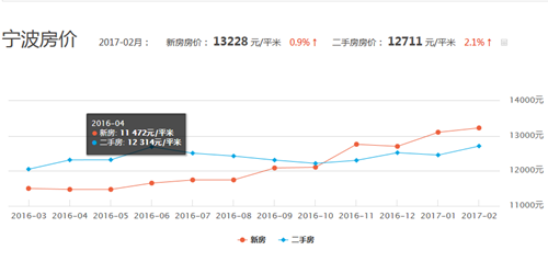 宁波房价走势图 2017年宁波房价会涨吗