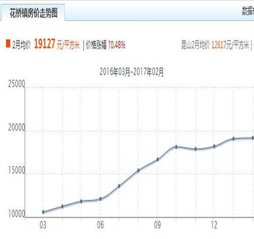 2016昆山花桥房价走势图 2017在昆山花桥买哪种户型更划算