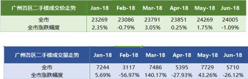2018年上半年广州房价概况， 预测广州未来房价走向