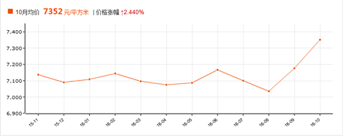 2016年哈尔滨房价走势图，购房应当考虑的几大因素