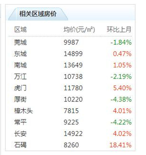 2017塘厦房价走势图 东莞塘厦房价竟高过广州南沙