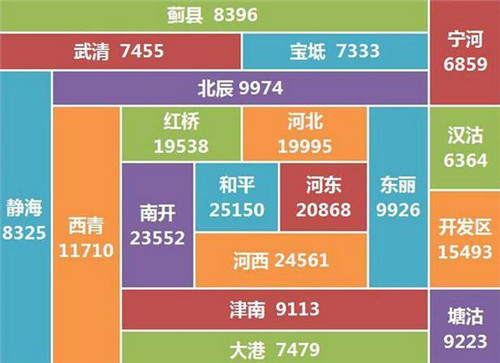 天津房价历史走势图 4张图让你看懂天津房价