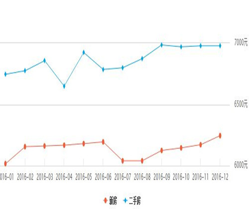 2016泰州房价走势图 2017年泰州房价走势如何