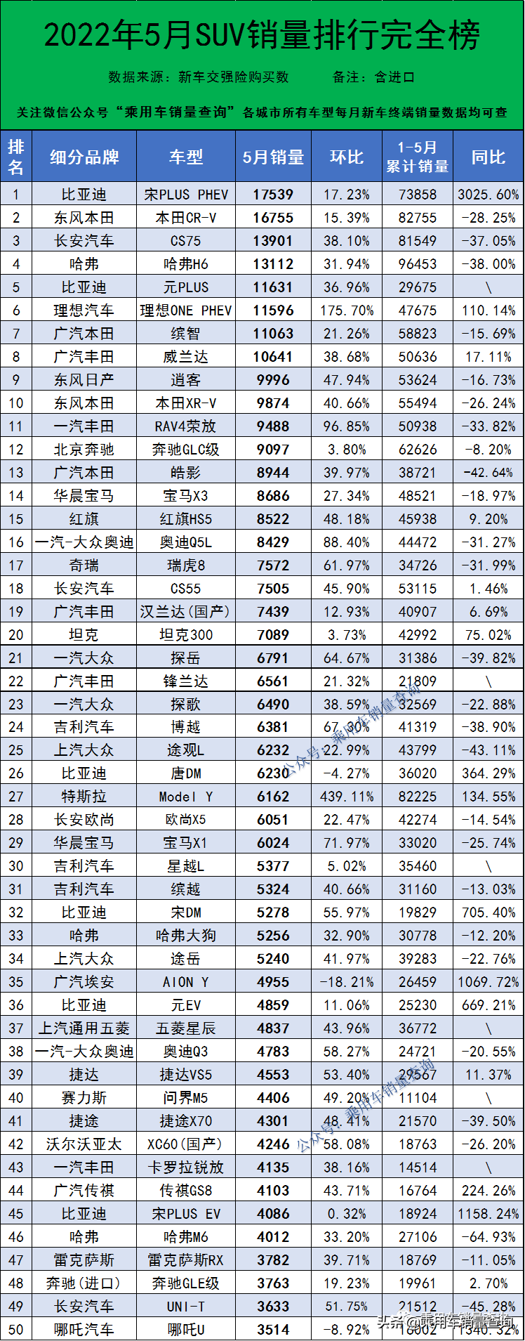 SUV销量排行榜2022年5月完整版