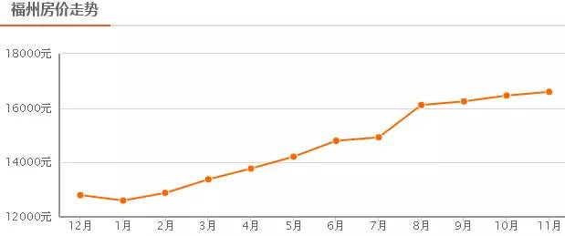 2016年福州房价 未来福州房价涨跌