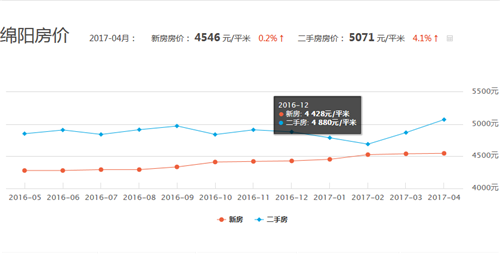 绵阳房价走势图 2017年绵阳房价还得涨吗