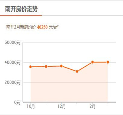 天津南开2017房价走势图 天津这些地区的房子便宜但得慎买