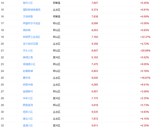 邯郸房价走势2017 为什么邯郸房价涨那么快