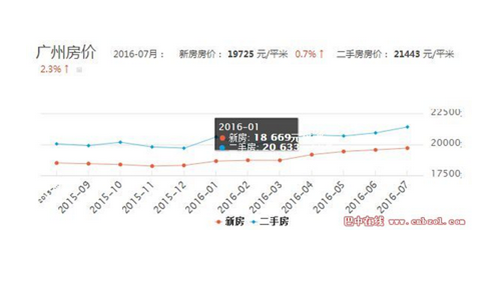 广州房价2016走势图 广州房价还会下降吗