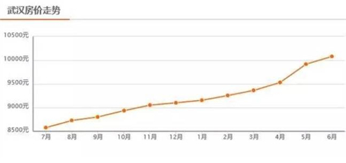 武汉房价走势图 中国都市上班族永远的伤