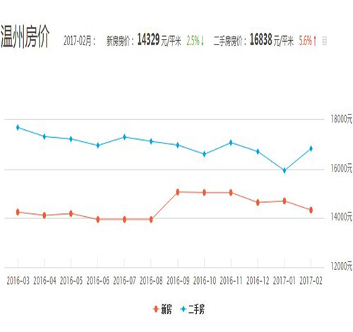 温州2017房价走势图 温州人婚前买房还是婚后买房好