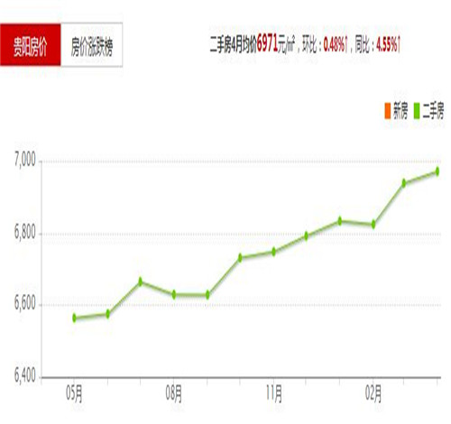 贵阳2017房价走势图 在贵阳买房要避免这些误区