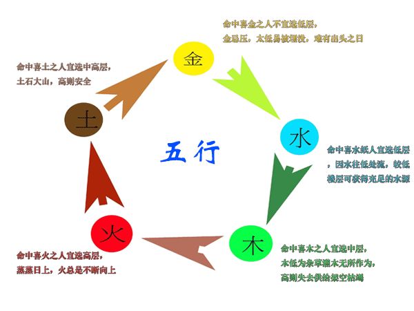 买楼房几层最好风水