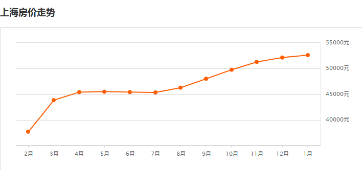 2017年上海房价走势图 上海跌势房价情况是否持续