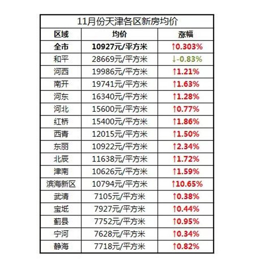 天津房价历史走势图 4张图让你看懂天津房价