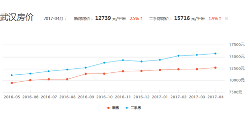 武汉房价走势图 2017武汉各个地区的未来房价走势