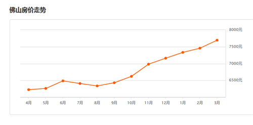 2016佛山房价走势图， 2017年佛山楼市或将迎来春天