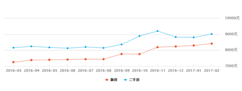 成都房价走势图 2017年成都房价走势预测