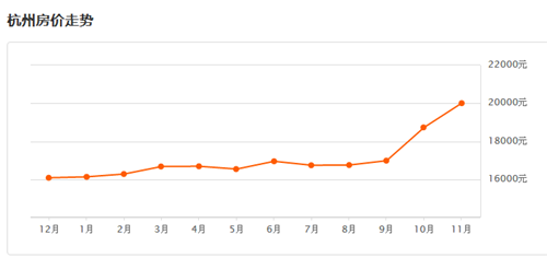 杭州2016年房价走势图 2016年下半年要不要买房呢