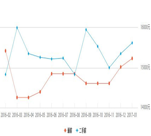 2017瑞安最新房价走势图 2017年买房要避免这3个错误点