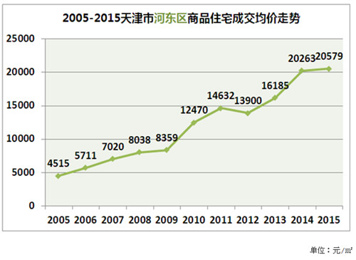 天津十年房价走势图，2017天津房价将持续上涨吗