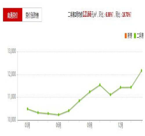 2016南通房价走势图 2017南通买哪的房子更升值