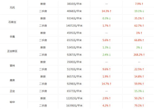 2017石家庄房价走势图 买房人更关注哪个区域房价涨得快