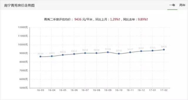 南宁房价走势图 南宁6大城区走势变化