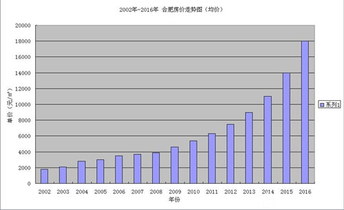 2016年合肥房价走势图 合肥房价走势最新消息