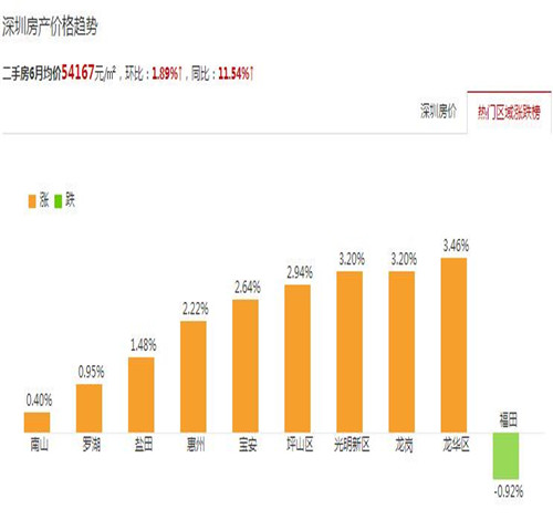 深圳罗湖区房价多少钱一平 为什么罗湖房价低呢