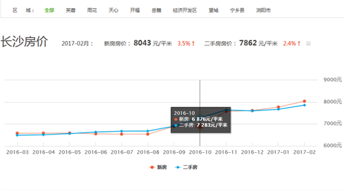 2017长沙房价走势图 未来2年长沙房价会跌不