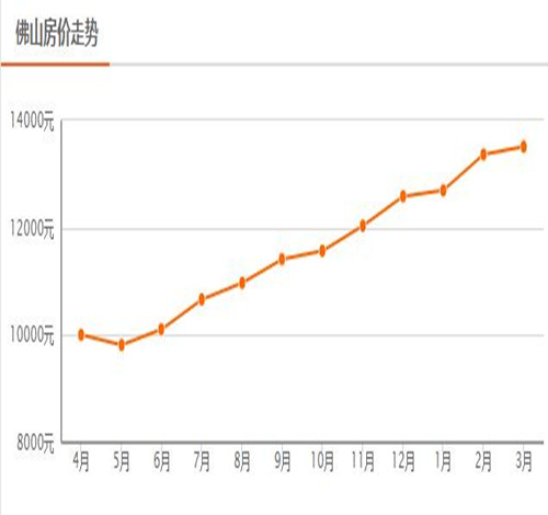 2017佛山房价走势图 是什么原因影响佛山房价快速上涨