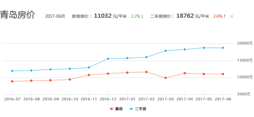 青岛房价走势最新消息 为什么青岛的房价不会大跌