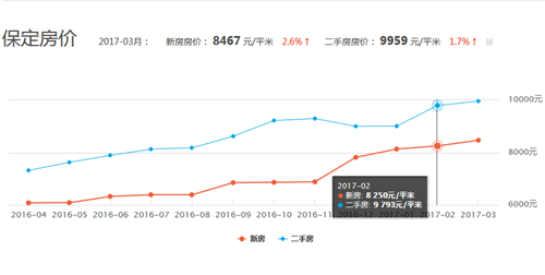 保定房价走势图 2017年保定要做这些大事