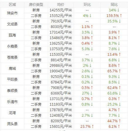 近年来温州房价走势图 2017温州楼市究竟何去何从