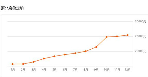 2016年河北房价走势图 2017是不是买房的好时机