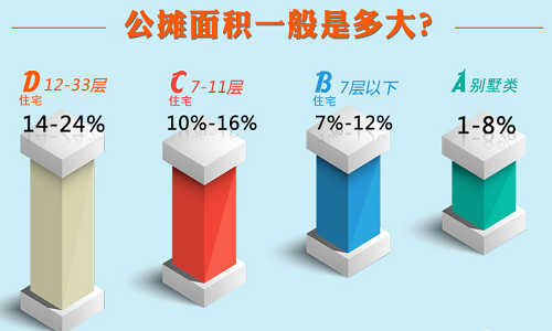 买房怎样算公摊面积