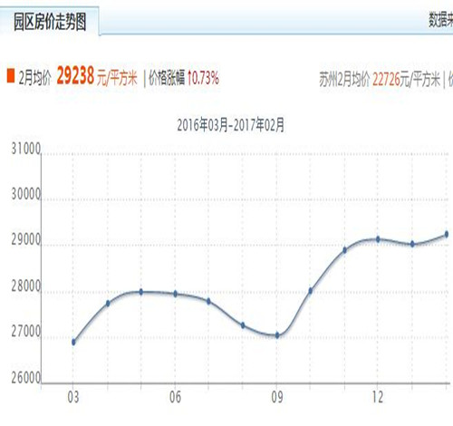 苏州2016吴江区房价走势图 2017在苏州买房升值的秘诀